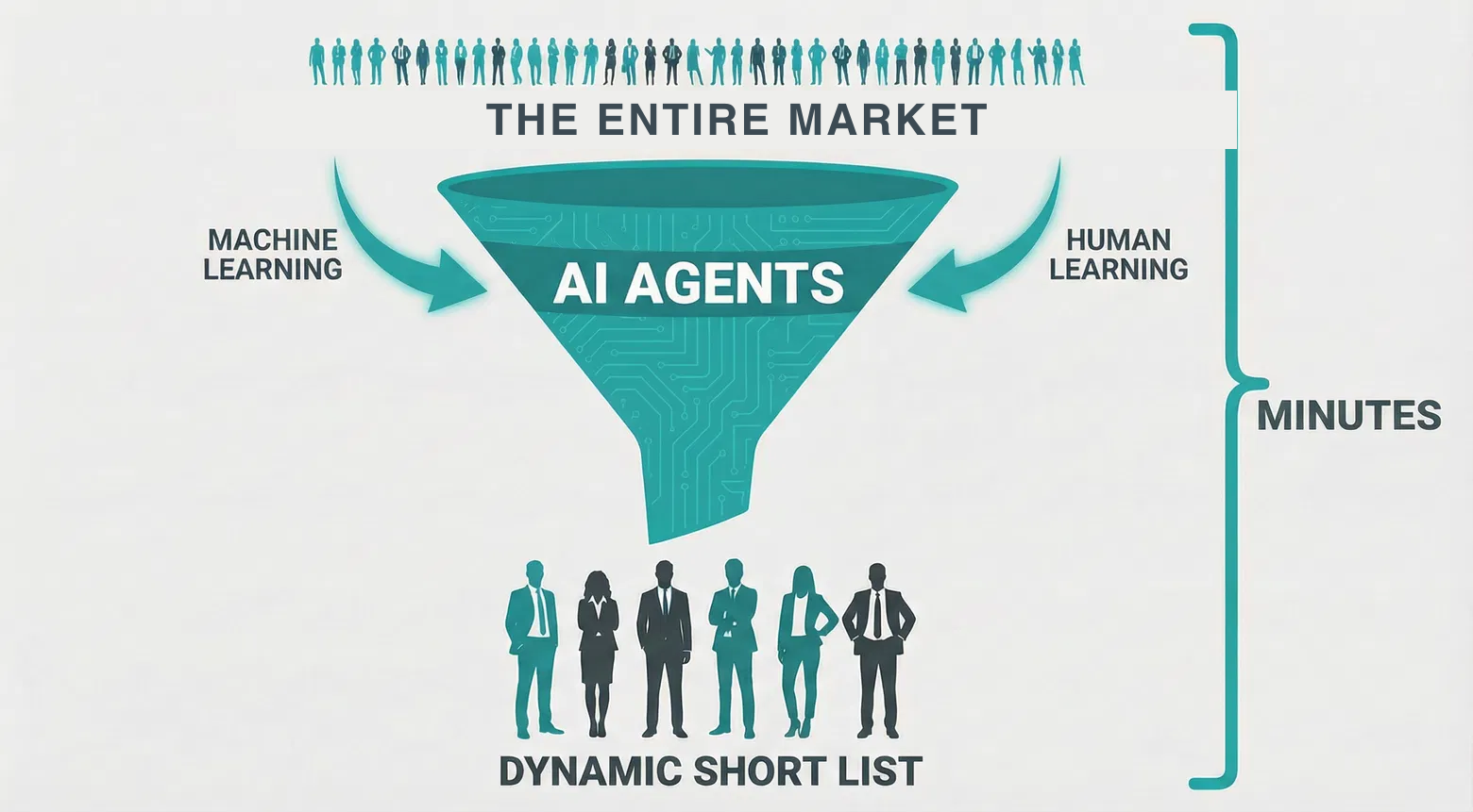 The entire market funnelled to a dynamic shortlist in minutes