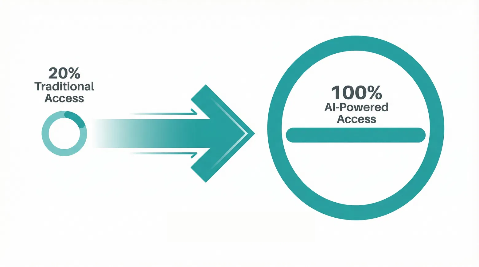 From 20% traditional access to 100% of the market